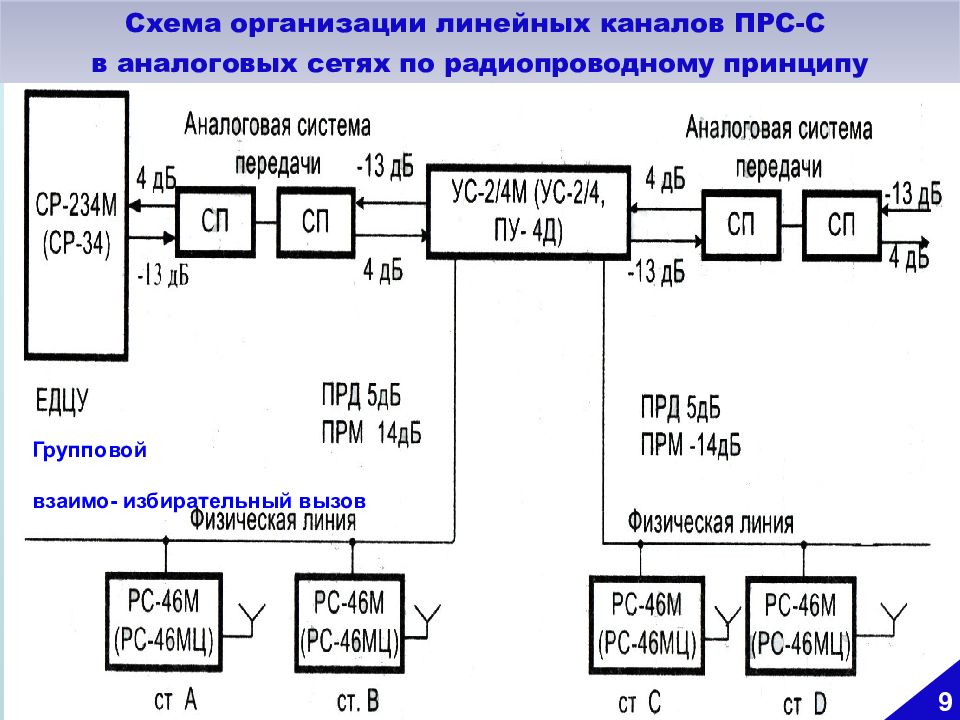 Схема организации поездной радиосвязи