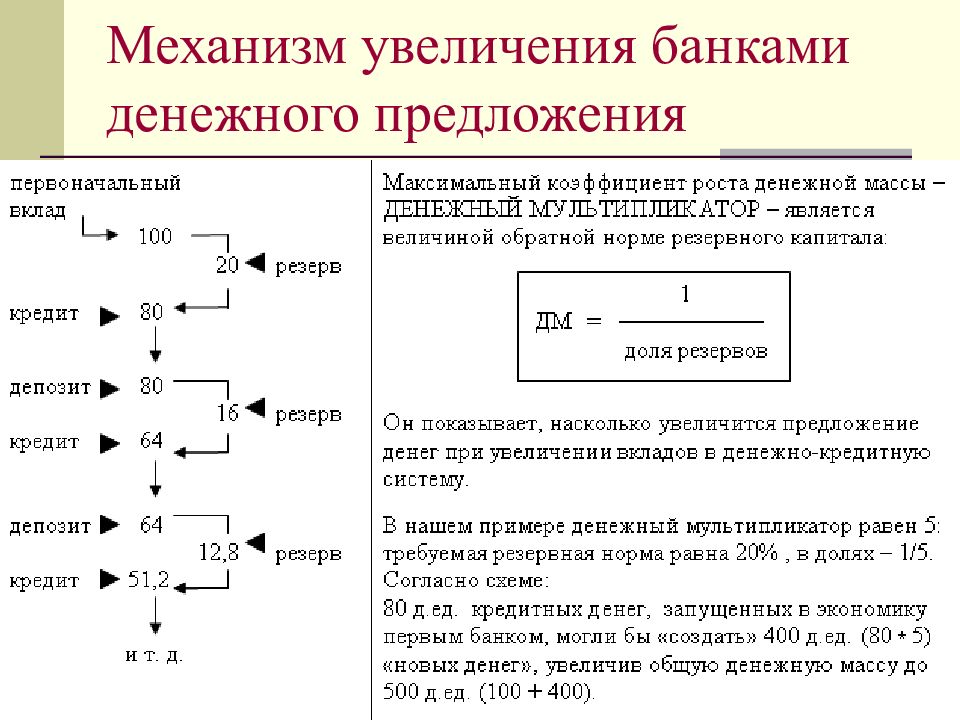 Правила резервирования. Увеличение денежного предложения. Усиление механизма. Как увеличить денежную массу. Схема увеличения денег.