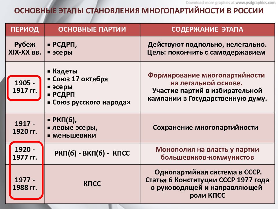 Начало многопартийности презентация 9 класс