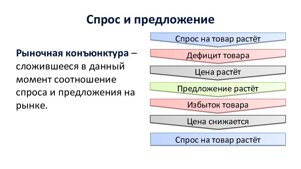 Конъюнктура рынка спрос и предложение