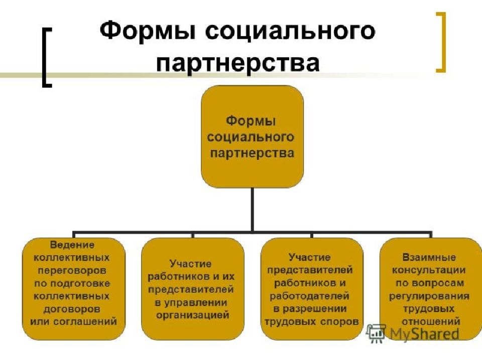 Ресурсы социального партнерства и проч. Формы соц партнерства в сфере труда. Формы социального партнерства в трудовом праве. Система социального партнерства схема.