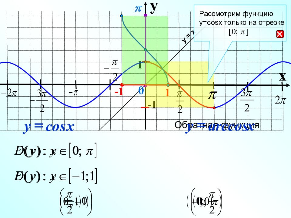 Рассмотрим функцию. Y=cosx на отрезке. Обратная функция cosx. Обратная функция cos x.