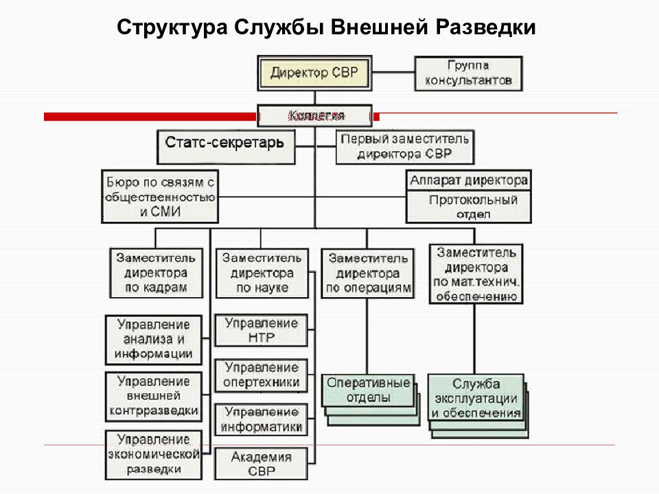 Служба обеспечения деятельности. Структура ФСБ России схема управления. Структура органов внешней разведки РФ. Организационная структура ФСБ РФ. Структура служб ФСБ.