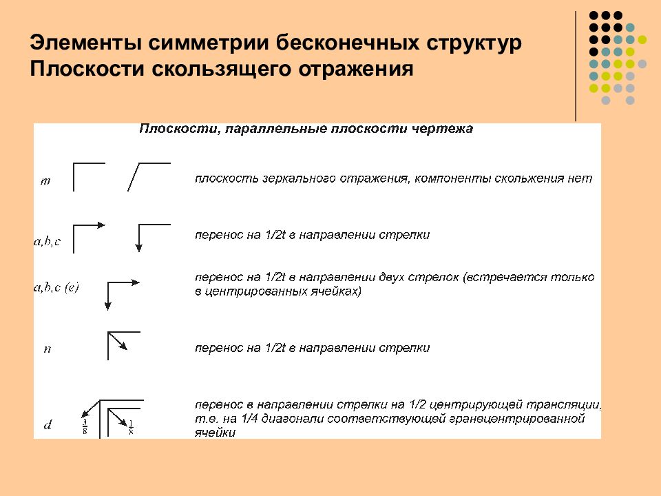 Скользящая плоскость. Обозначение плоскости на чертеже. Плоскости скользящего отражения. Обозначение плоскостей скользящего отражения. Элементы бесконечной симметрии.