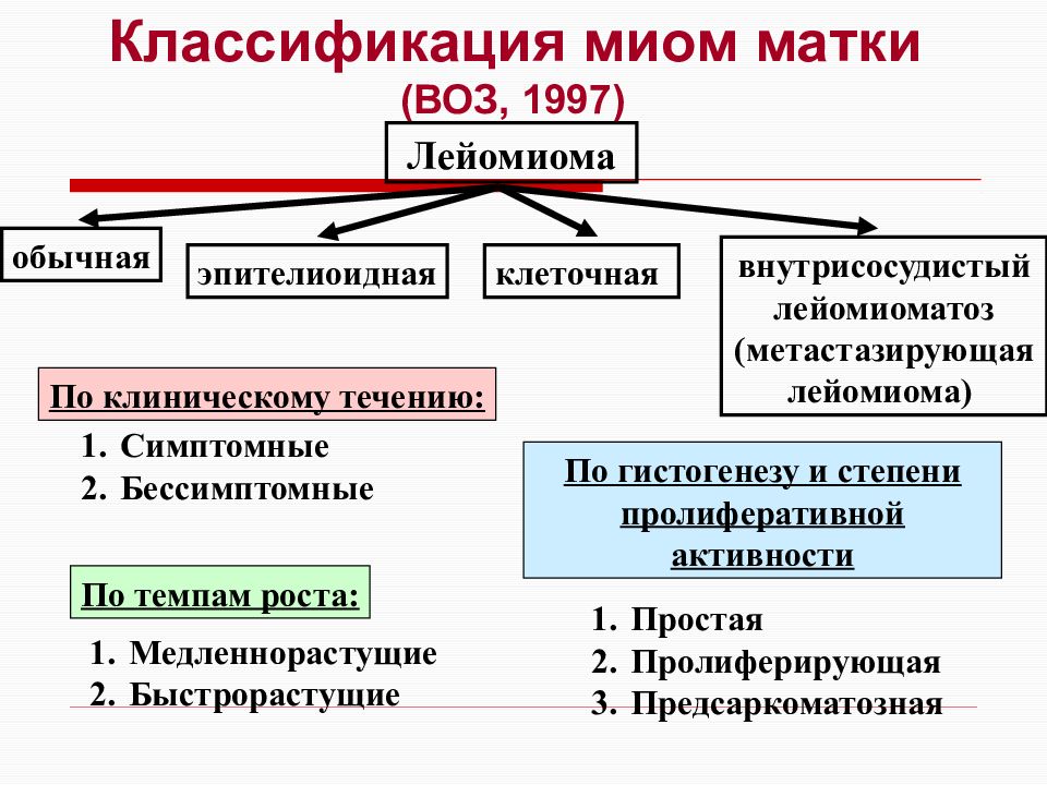 Презентация по гинекологии миома матки