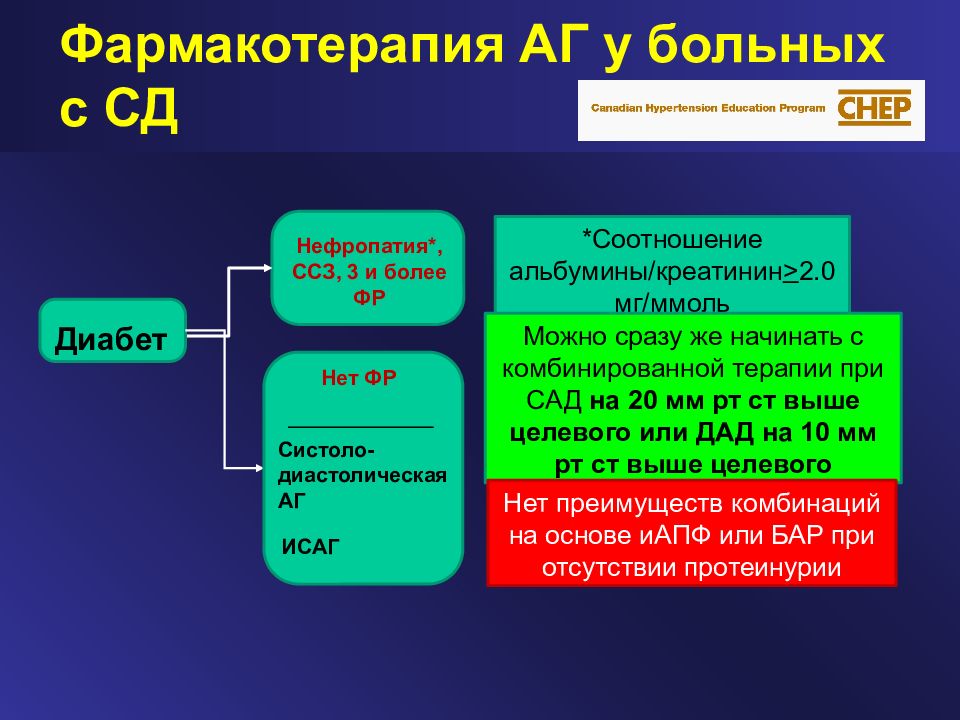 Фармакотерапия сахарного диабета презентация