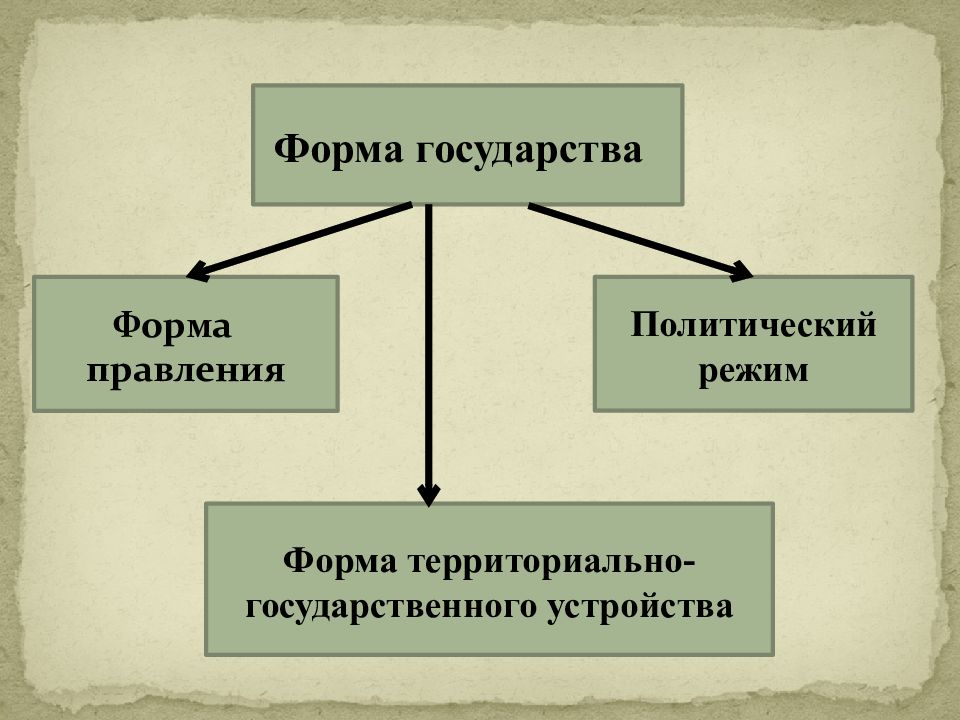 Презентация по обществознанию 9 класс политические режимы