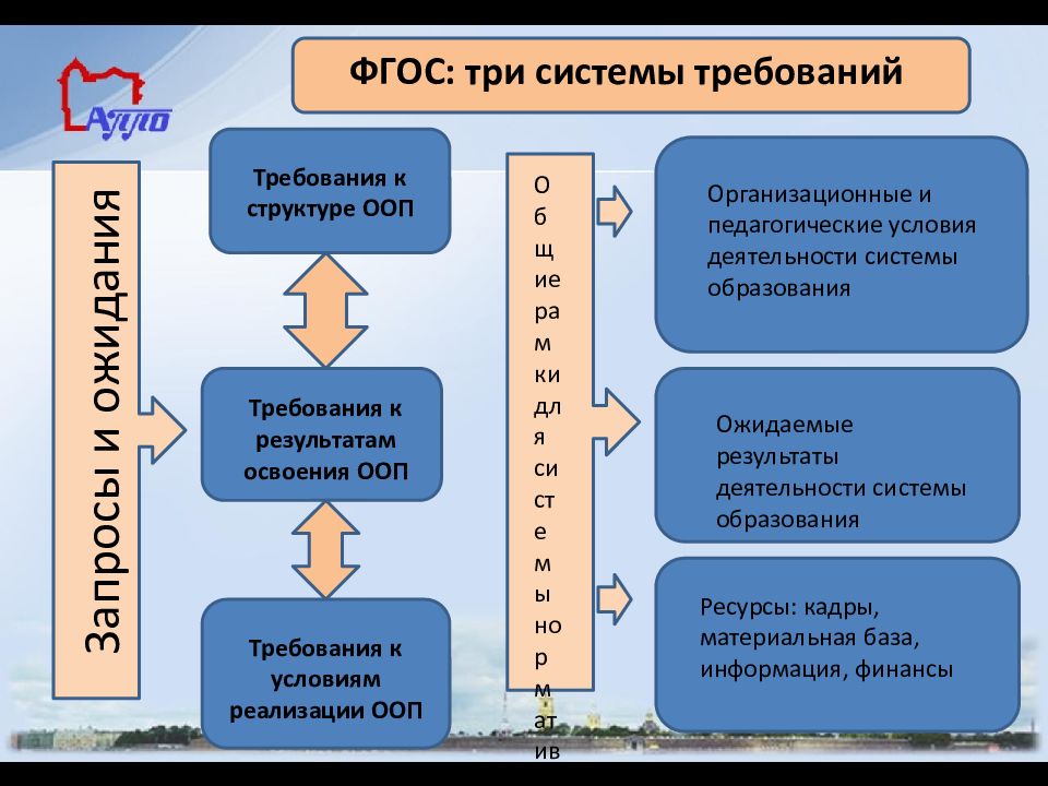 3 подсистемы. Три системы требований ФГОС. Три требования ФГОС. Три системы требований определены в ФГОС. Три обязательные системы требований ФГОС.