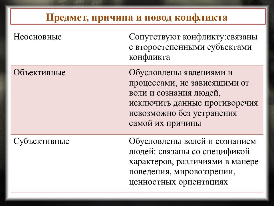 Чем отличается повод от причины. Причина и повод конфликта. Объективные и субъективные причины конфликтов. Предмет повод причина социального конфликта. Объективные и субъективные предпосылки социального конфликта.