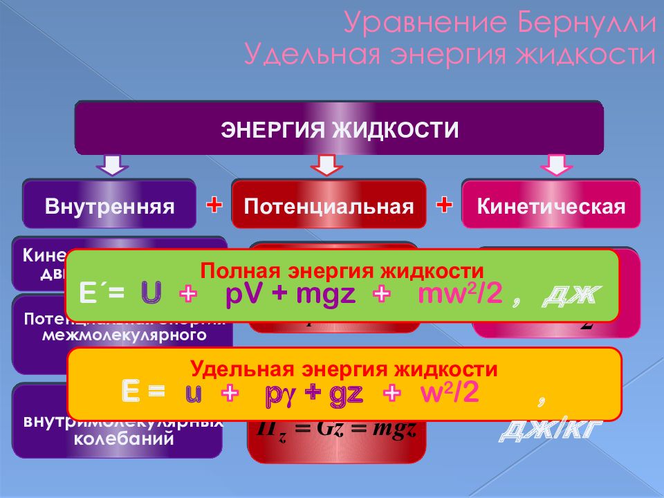 Энергия жидкости. Удельная кинетическая энергия жидкости. Уравнение Бернулли Удельная потенциальная энергия жидкости. Потенциальная Удельная энергия Бернулли. Удельная энергия гидравлика.