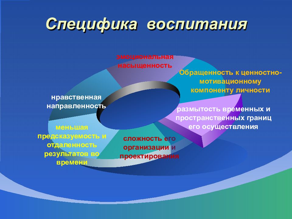 Специфика воспитания. Особенности воспитания кратко.