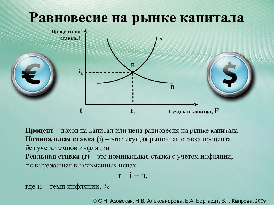 Ситуация на равновесие цены. Равновесие на рынке капитала и процентная ставка. Равновесие на рынке капитала со ставкой процента. Равновесная цена. Цена равновесия.