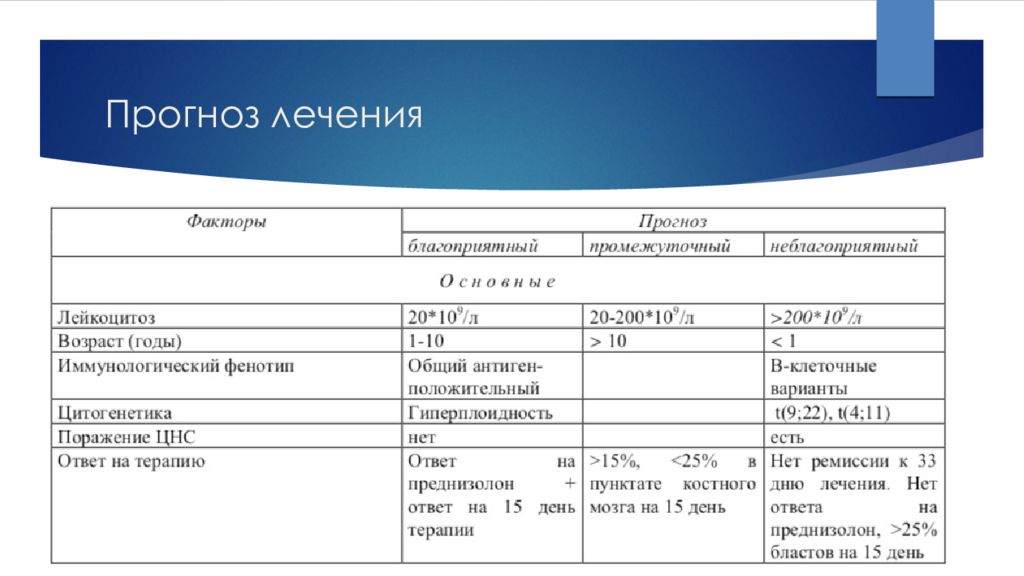 Прогноз лечения. Прогноз терапии. Прогноз лечения виды. Варианты прогнозов терапия.