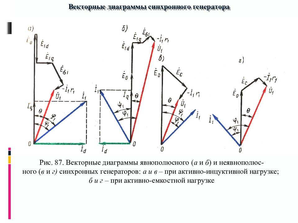 Емкостная векторная диаграмма. Активно емкостная нагрузка синхронного генератора. Векторная диаграмма синхронного двигателя в режиме недовозбуждения. Диаграмма Блонделя синхронного генератора. Векторная диаграмма явнополюсного генератора.