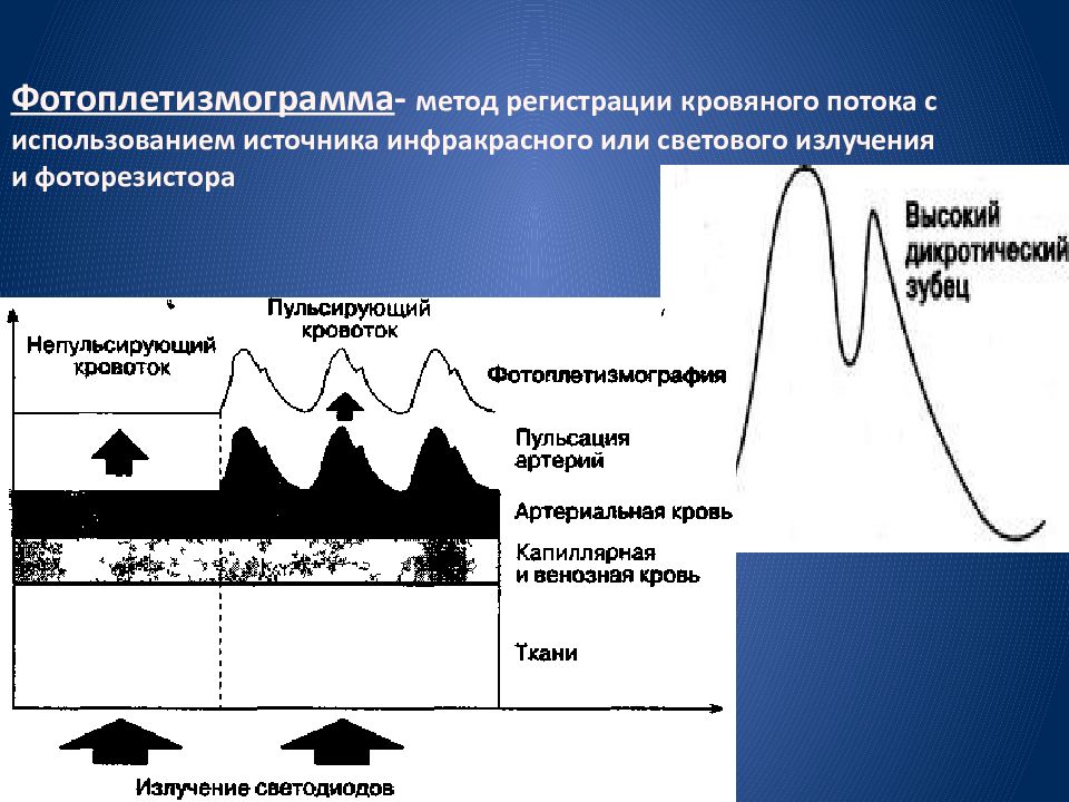 Метод регистрации. Фотоплетизмограмма. Метод фотоплетизмографии. Фотоплетизмография сигнал. Плетизмограмма пульсовая волна.