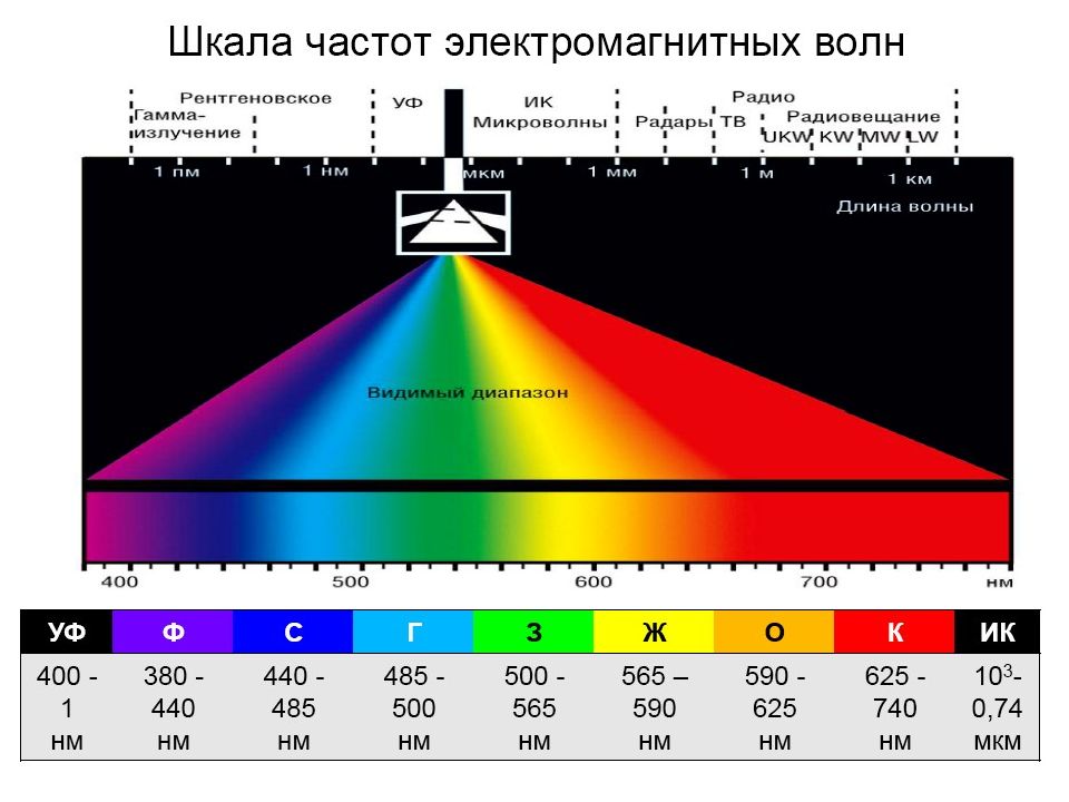 Длина волны фото