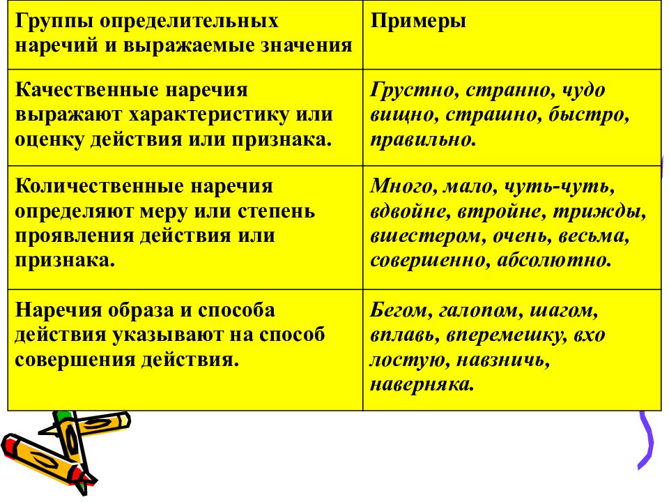 Употребление наречий в речи 6 класс презентация