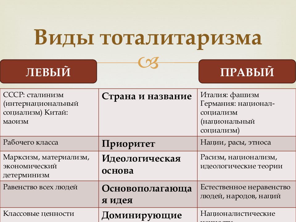 2 политический режим государства. Тоталитарный политический режим. Тоталитарный режим примеры стран. Тоталитарный режим признаки и примеры. Примеры стран тотализарма.