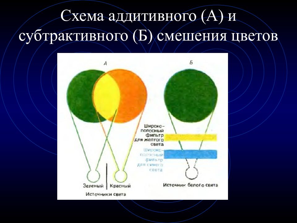 Аддитивное и субтрактивное смешение цветов презентация