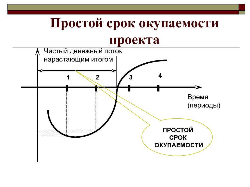 Pbp срок окупаемости проекта