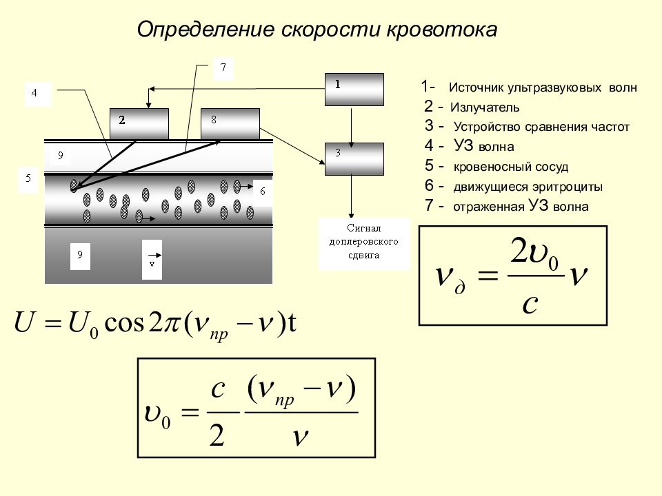 Измерение скорости волны. Ультразвуковой метод измерения скорости кровотока. На чем основан ультразвуковой метод измерения скорости кровотока.. Электромагнитный метод определения скорости кровотока. Электромагнитный измеритель скорости кровотока схема.