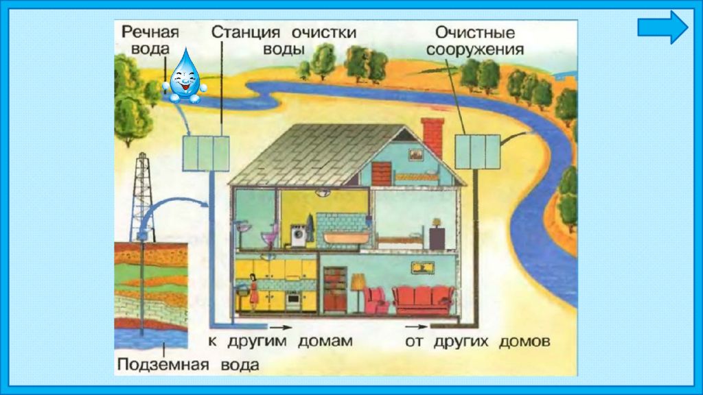 Видеоурок вода 1 класс. Откуда в наш дом приходит вода. Откуда приходит вода. Схема поступления воды в дом. Откуда к нам в дом приходит вода.