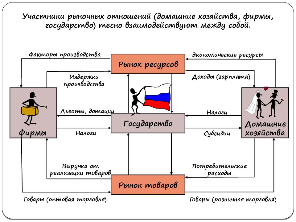 Участниками рынка являются. Участники рыночных отношений. Отношения участников рынков. Основные участники рынка. Участники экономического рынка.