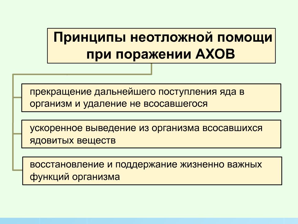 Первая помощь при поражении ахов обж 8 класс презентация