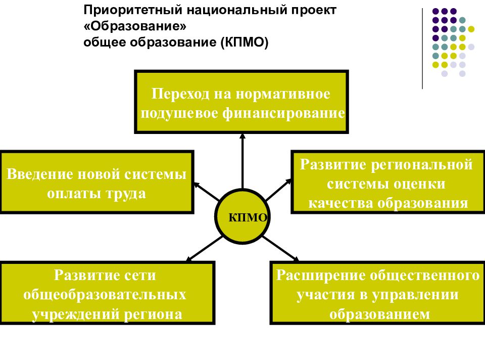 Приоритетный национальный проект образование финансирование