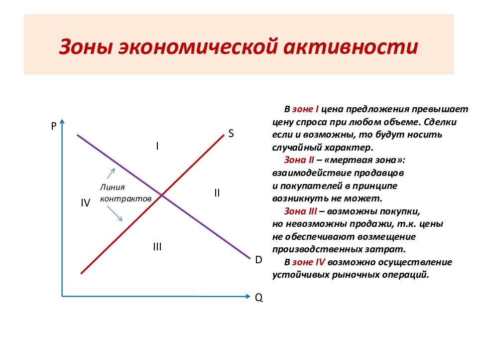 Линии контрактов. Зоны экономической активности. Зоны экономической активности график. Зоны рыночной активности. Экономическая активность.