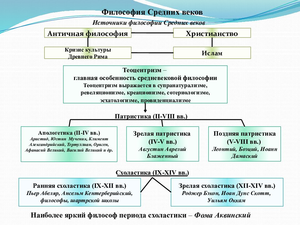 Средневековая философия презентация кратко