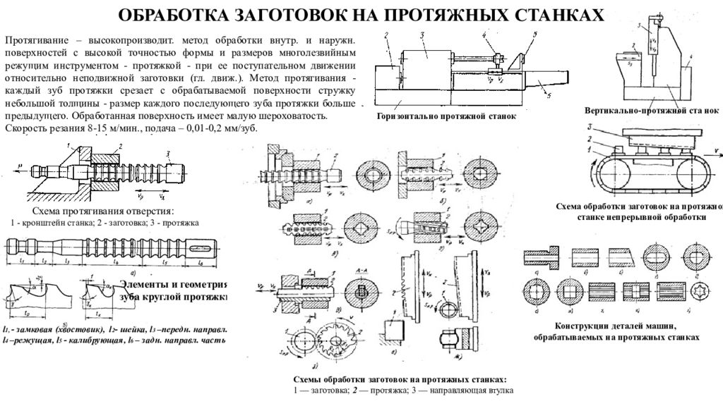 Обрабатывает заготовку. Схема обработки отверстия протягиванием. Схемы обработки поверхностей на протяжных станках. Схема обработки при протягивании. Обработка на протяжных станках схема.