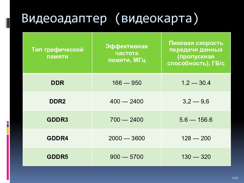 Типы видеоадаптеров. Скорость передачи данных видеоадаптера. Типы и характеристики видеоадаптеров. Типы видеоадаптеров таблица.