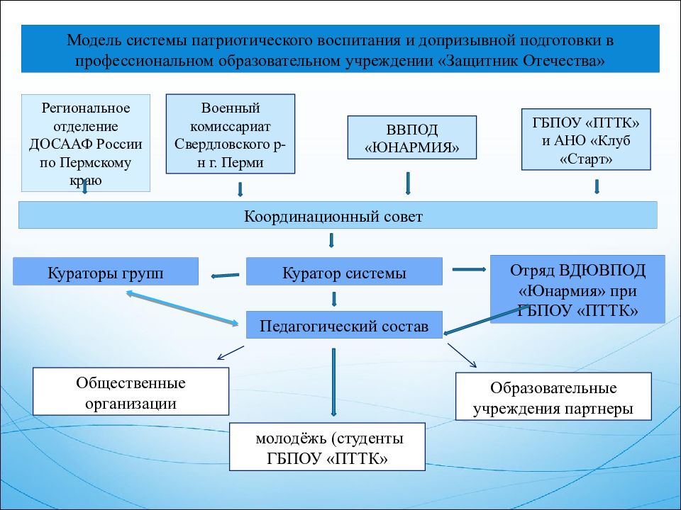 Формирования военно патриотического воспитания