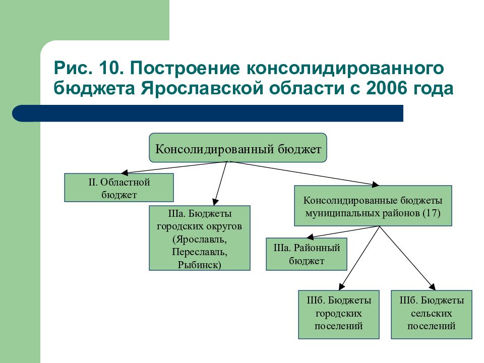 Консолидированный бюджет это. Консолидированный бюджет Костромской области. Консолидированный бюджет Ленинградской области схема. Консолидированный бюджет муниципального района. Построение бюджета.