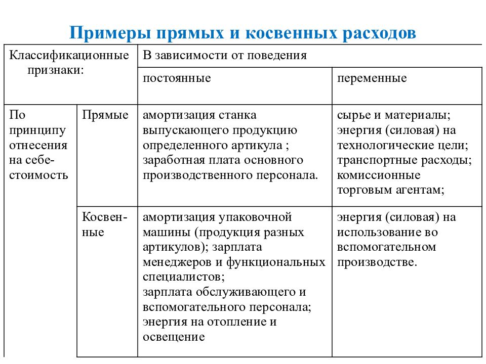 Распределение прямых и косвенных затрат. Прямые и косвенные расходы. Прямые и косвенные затраты предприятия. Прямые затраты косвенные затраты постоянные затраты. Переменные косвенные затраты примеры.