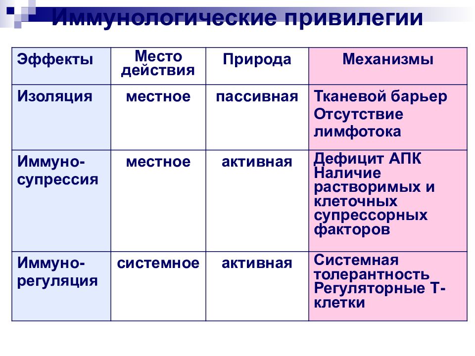 Активная системная. Открытие иммунологической толерантности.