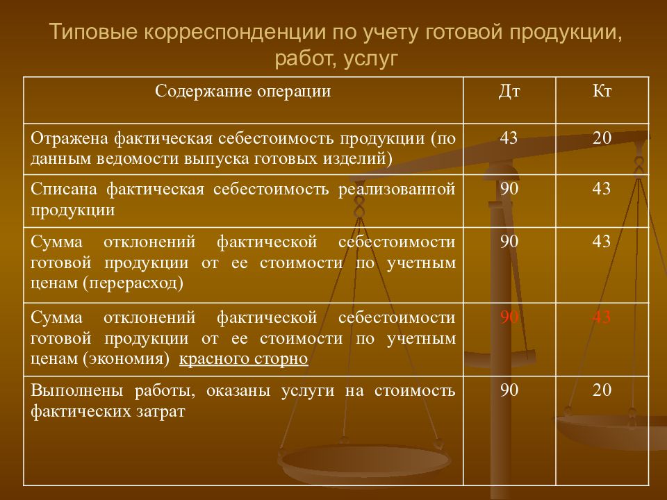 Продажа Готовой Продукции Проводки