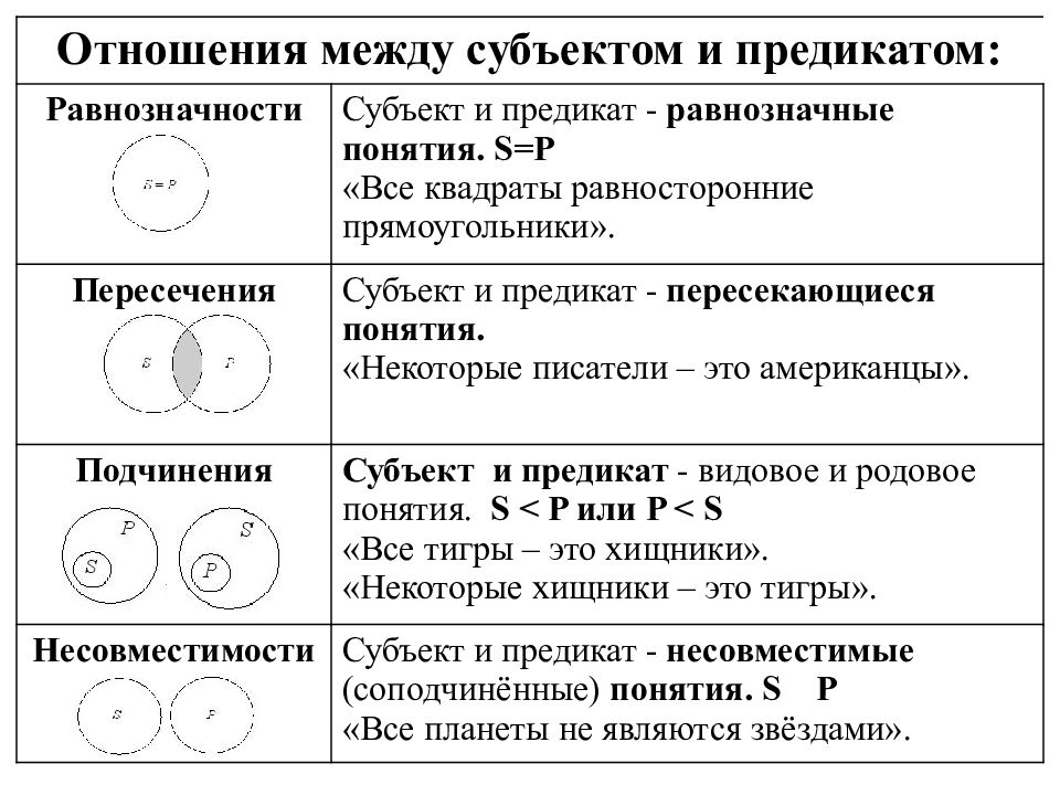 Схема противопоставления предикату в логике