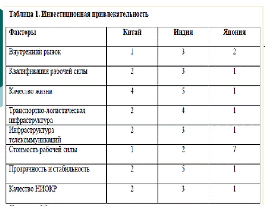 Таблица инвестиций. Таблица инвестиционной привлекательности. Таблица факторы привлекательности региона. Таблица инвестиций японские. Инвестиционная климат в Китай.