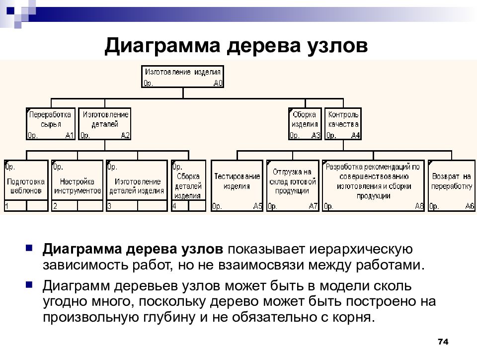 При дальнейшей работе как будет изменяться диаграмма дерева узлов