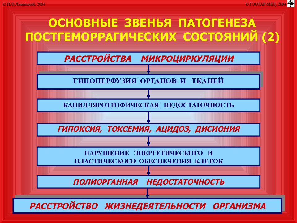 Звенья патогенеза. Основные звенья патогенеза. Основное звено патогенеза. Патогенез нарушений звеньев гемостаза. Кровопотеря патофизиология.