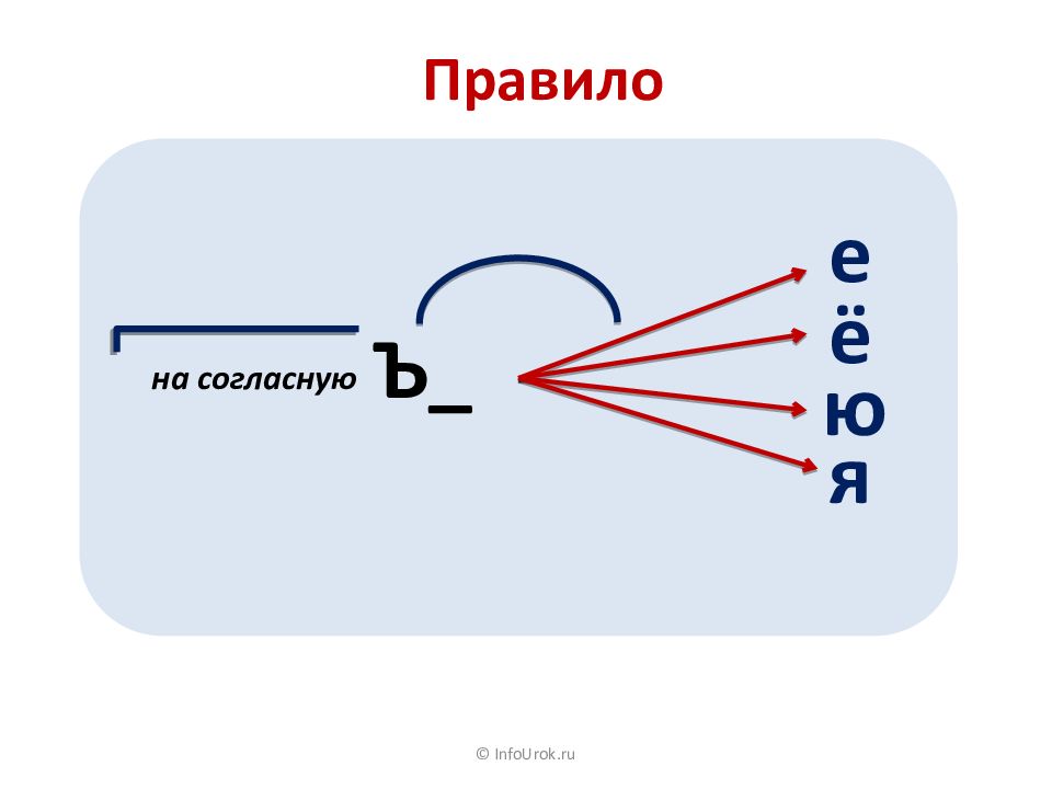 Правописание разделительного твердого. Разделительный твердый и мягкий знак. Разделительный твердый знак правило. Разделительный твёрдый знак правило 3 класс. Разделительный мягкий и твердый.