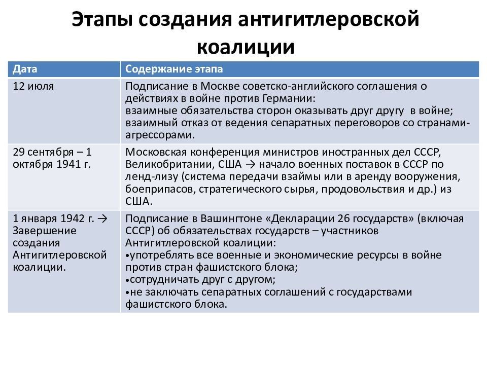 Международные конференции второй мировой войны презентация