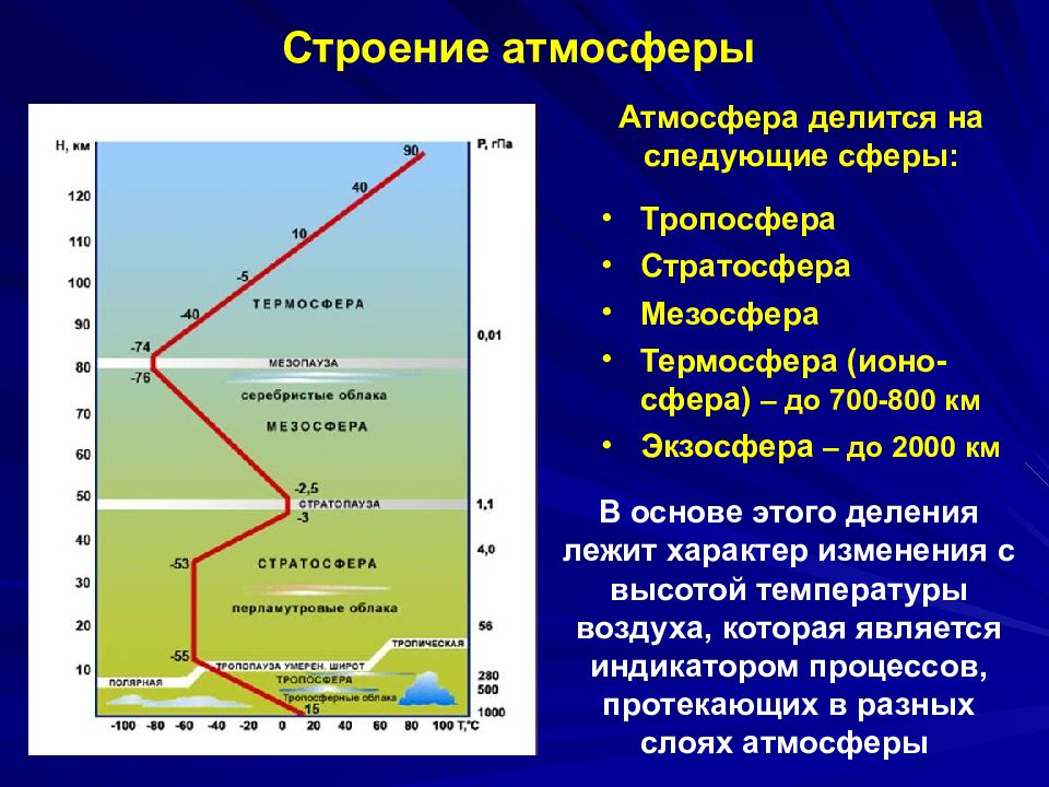 Температура мезосферы. Слой атмосферы на высоте 80 км. Стратосфера строение и состав. Слой атмосферы расположенный на высоте 10-15 км. Тропосферные облака.