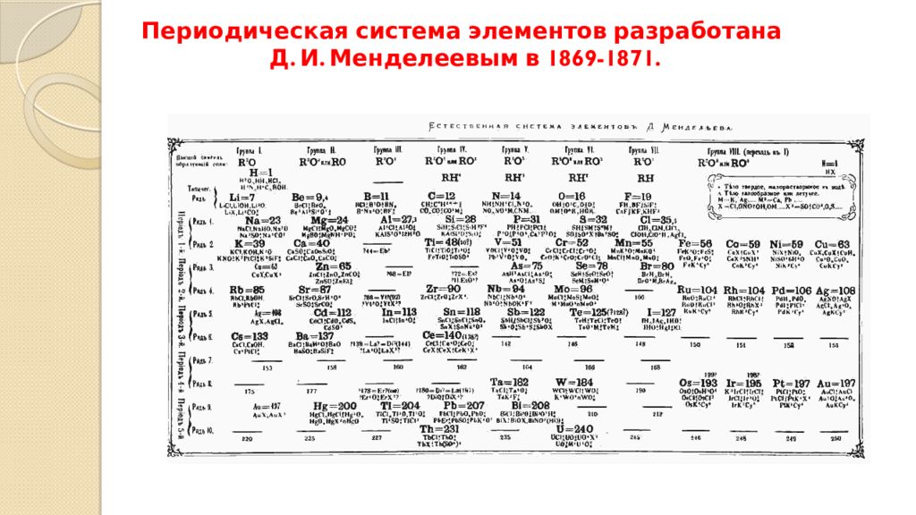 Периодическая система д и менделеева периоды