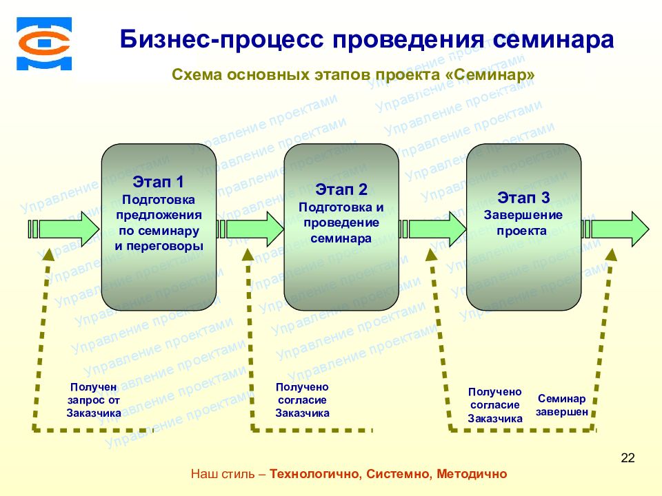 Организация выполнения дел