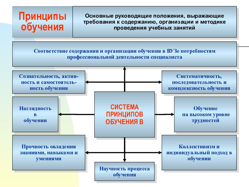 Принципы обучения в педагогике презентация