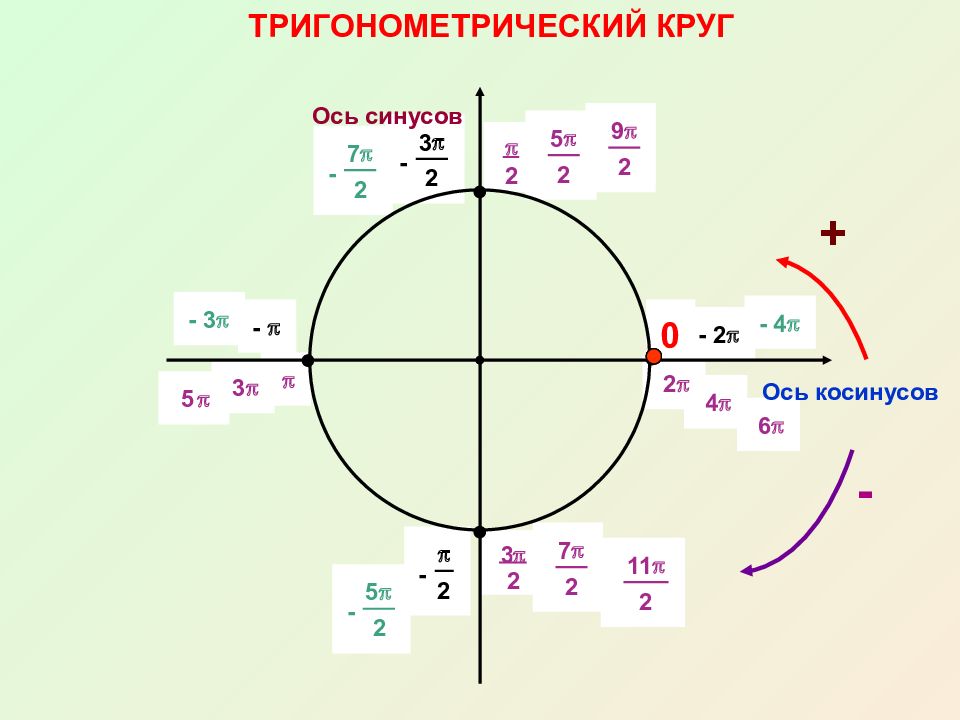 П 5 на окружности. Тригонометрический круг синус и косинус. Ось тангенса на единичной окружности. Круг тригонометрии -2п. Единичная окружность синус.