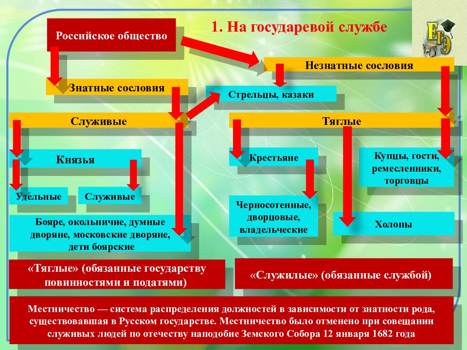 Изменения в социальной структуре российского общества презентация 7 класс торкунов